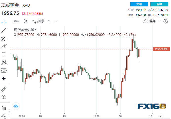 （现货黄金30分钟走势图，来源：FX168）