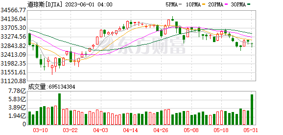 K图 DJIA_0