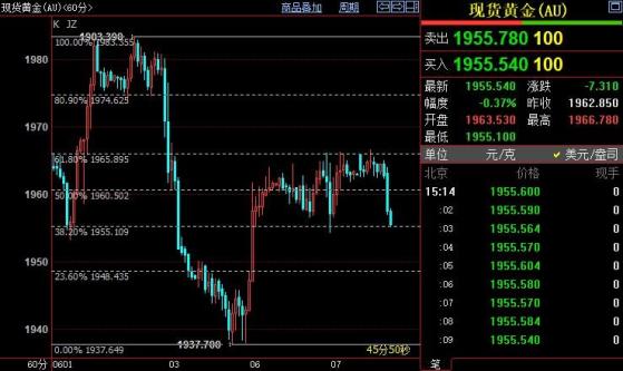 国际金价短线下看1948美元