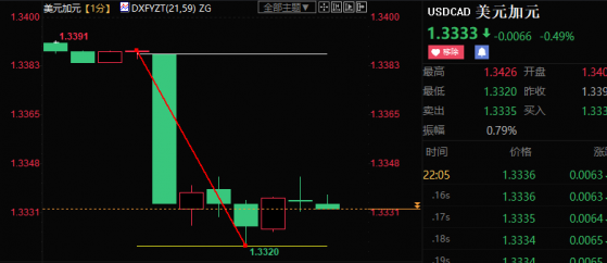 加拿大央行意外重启加息，美元兑加元短线跳水近70点