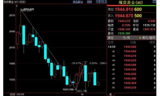 国际金价后市关注1932美元附近支撑