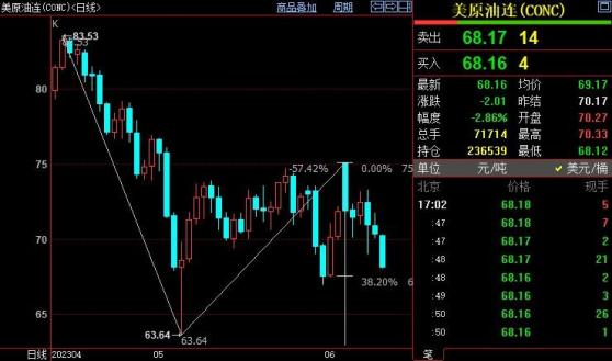 NYMEX原油下看67.46美元