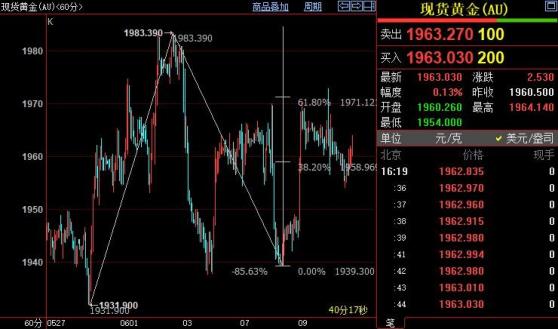国际金价仍需关注上方1985美元颈线位