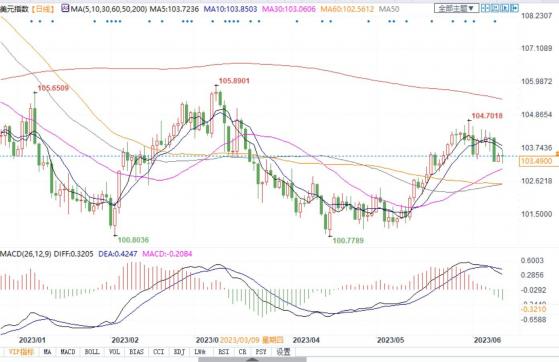 杰富瑞称美元有望重新站稳脚跟，本周或突破105！