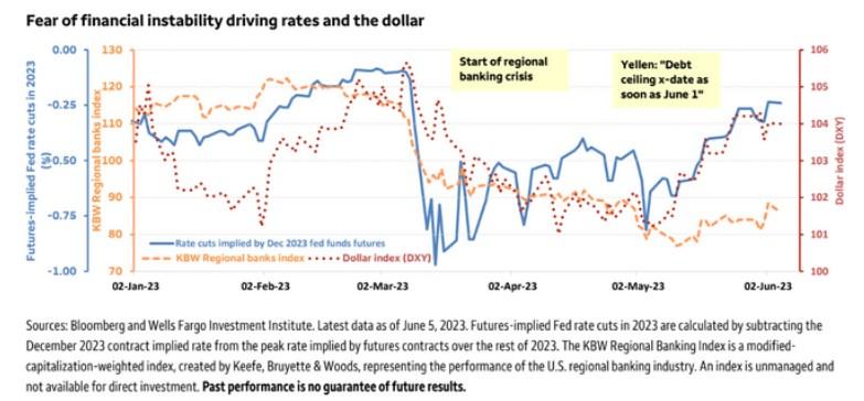 图：对金融不稳定的担忧驱动利率和美元（左侧黄框：地区性银行业危机爆发，右侧黄框：耶伦表示债务上限最后日期最早为6月1日）