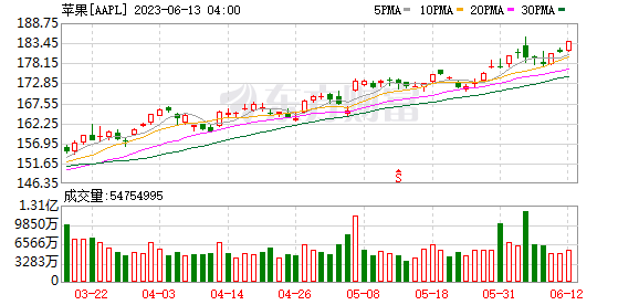 K图 AAPL_0