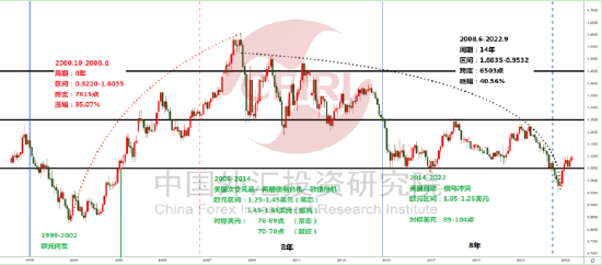 1999年至今欧元走势图