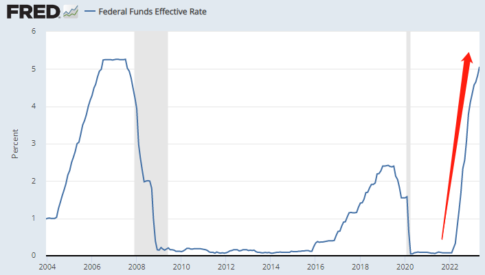 图片来源：圣路易斯联储