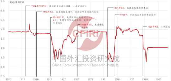 布雷顿森里体系建立前英镑走势