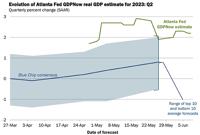 图片来源：亚特兰大联储