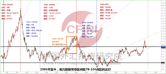 1980年至今美元指数走势图