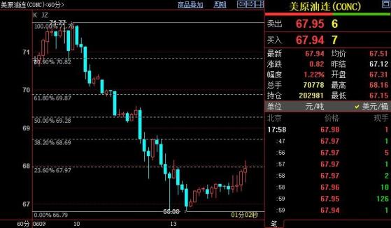 NYMEX原油短线上看68.70美元
