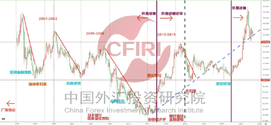 日元各时期主要趋势重点关联事件