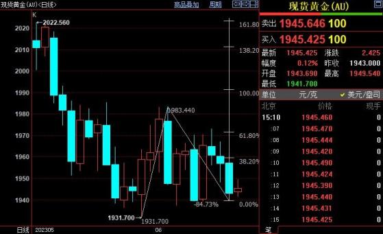 国际金价稳守1932美元支撑，后市有望上摸1959美元