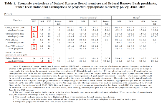 美联储经济预测