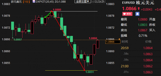 拉加德指经济疲软强调薪资压力，欧元缩减半数(25点)涨势