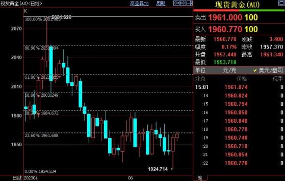 国际金价若站稳1962美元，后市有望上摸1985美元