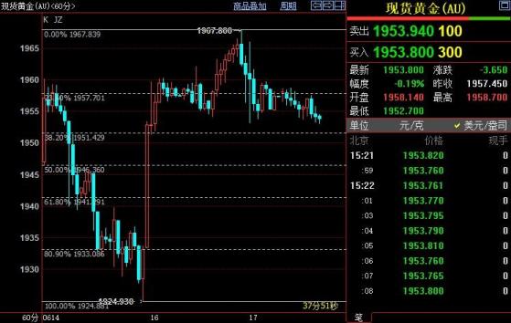 国际金价短线下看1941美元