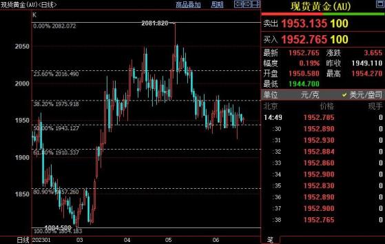 国际金价站稳1943美元，后市或重上1976美元