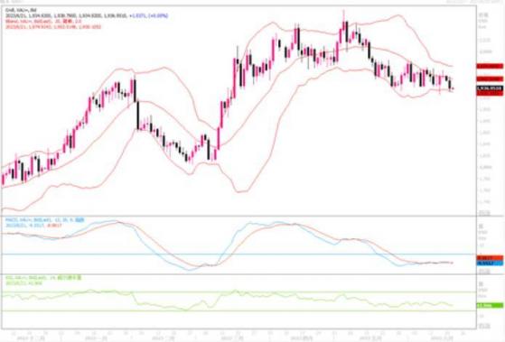 黄金市场分析：1970-1980美元区域似乎阻力较强，多头攻破之的欲望不强