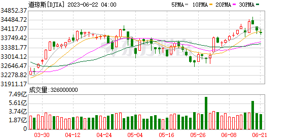K图 DJIA_0