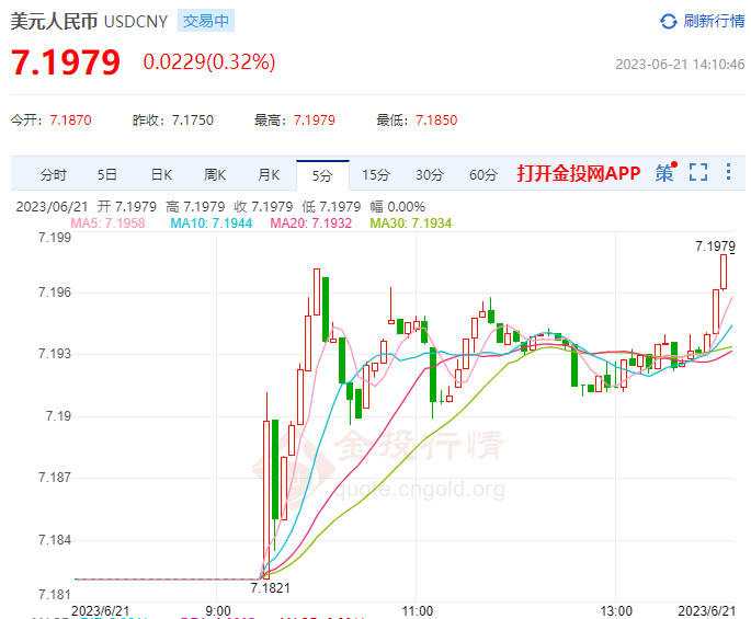 6月21日人民币对美元中间价报7.1795 下调199个基点