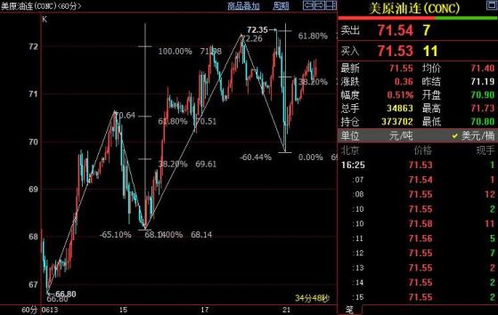 NYMEX原油上看72.32美元