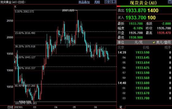 国际金价若跌破1925美元，后市有望进一步下探1910美元