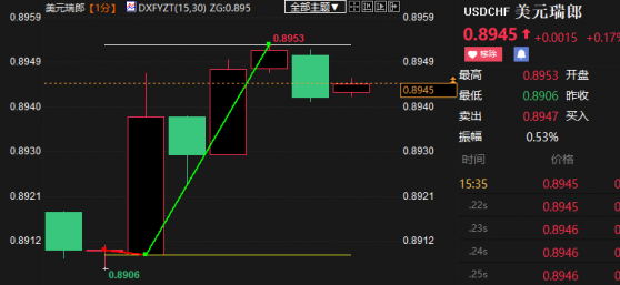 瑞士央行如期加息，但下调通胀预期，美元/瑞郎跳涨43点