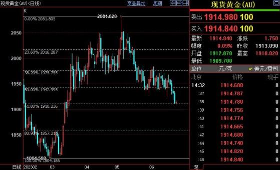 国际金价有望在1910美元附近止跌