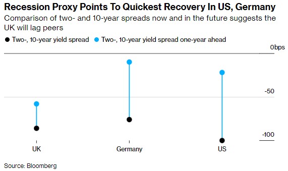 比较现在和未来的两年期和10年期国债息差表明，英国将落后于其他国家
