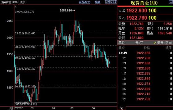 国际金价短线或反弹至1943美元