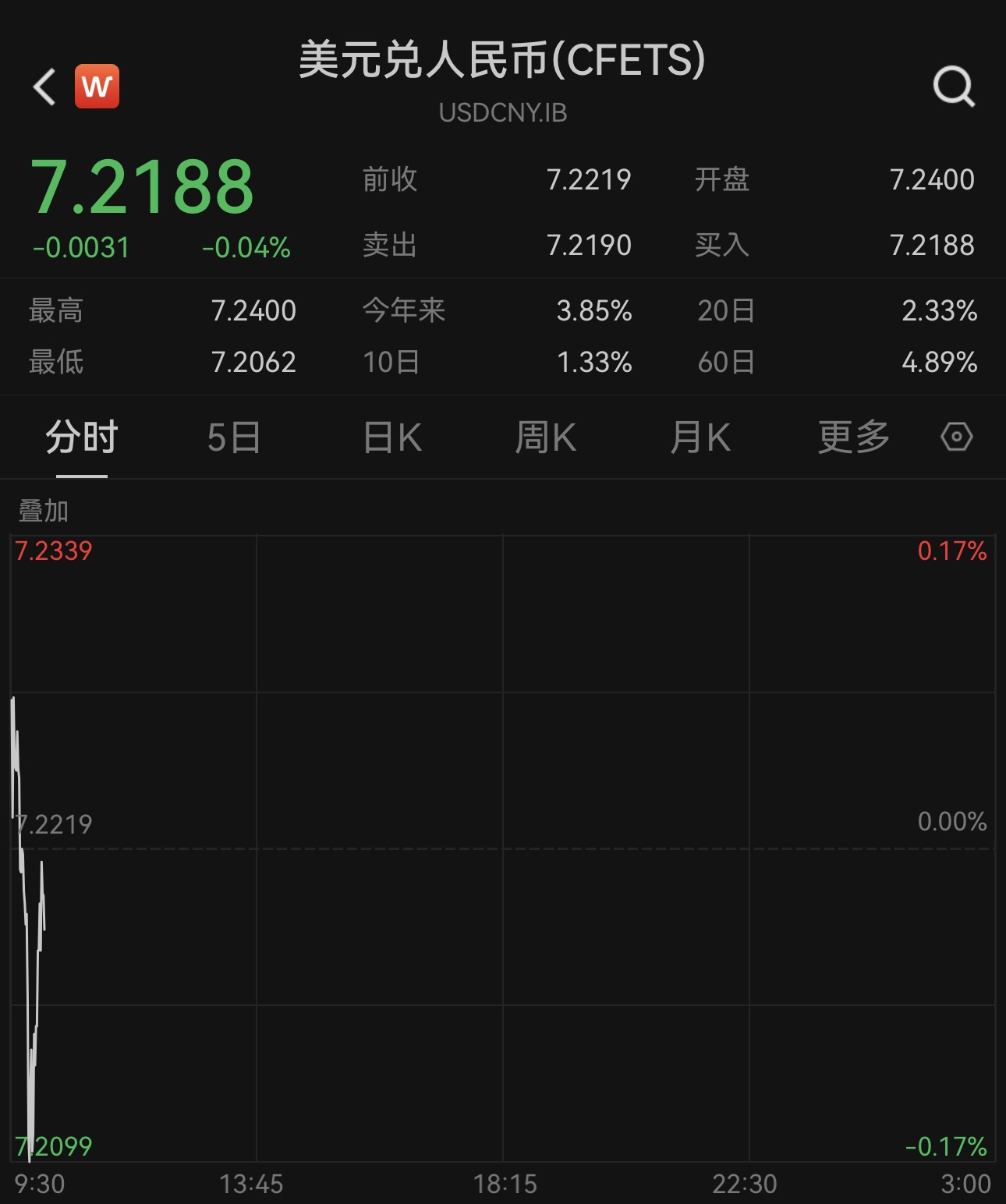 人民币对美元汇率在离岸市场同样反弹。