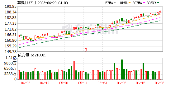 K图 AAPL_0