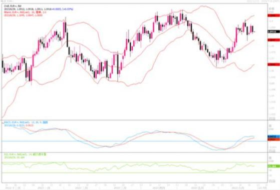 6月29日汇市观潮：欧元、英镑和日元技术分析