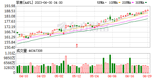 K图 AAPL_0