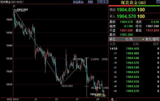 国际金价可能在1900美元-1895美元区间止跌