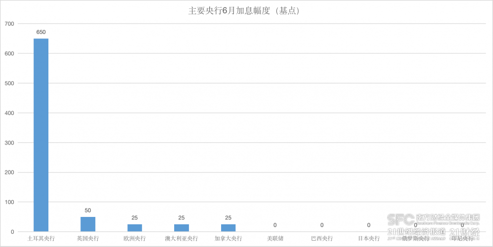 （数据来源：各央行官网、21世纪经济报道）