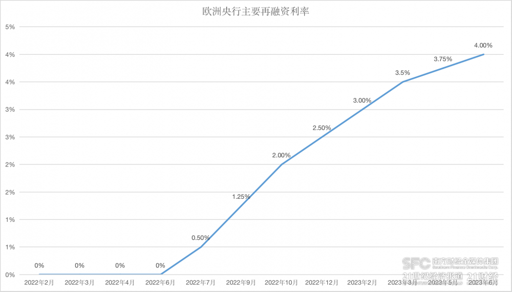 （来源：欧洲央行、21世纪经济报道）
