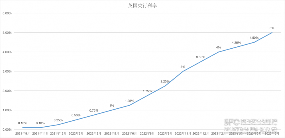 （来源：英国央行、21世纪经济报道）