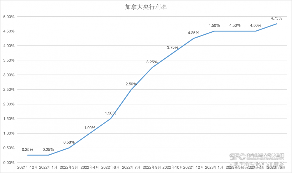 （来源：加拿大央行、21世纪经济报道）