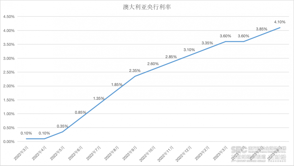 （来源：澳大利亚央行、21世纪经济报道）