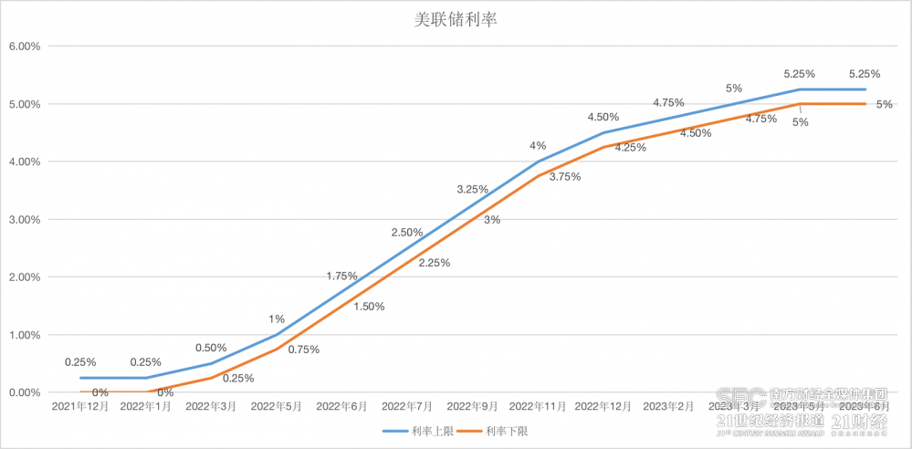（来源：美联储、21世纪经济报道）