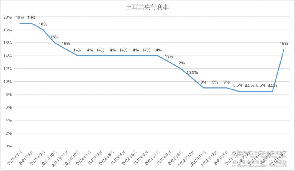 （来源：土耳其央行、21世纪经济报道）