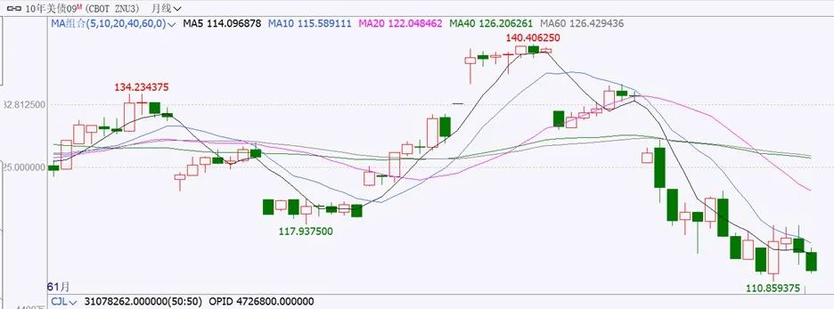资料来源：文华财经 国际衍生品智库