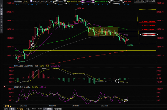 现货黄金交易策略：技术面出现“见底信号”，短线仍有反弹机会