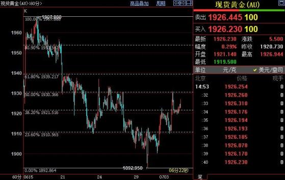 国际金价短线上看1939美元