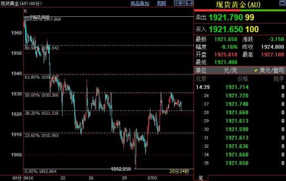 国际金价或重新下探1911美元