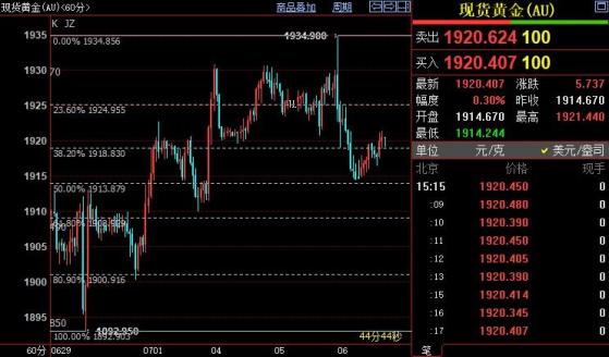 国际金价短线或反弹至1925美元
