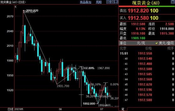 国际金价料跌破1906美元